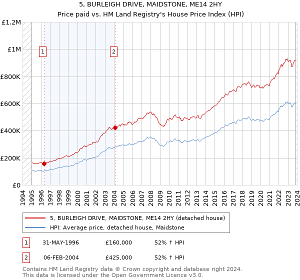 5, BURLEIGH DRIVE, MAIDSTONE, ME14 2HY: Price paid vs HM Land Registry's House Price Index