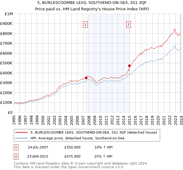 5, BURLESCOOMBE LEAS, SOUTHEND-ON-SEA, SS1 3QF: Price paid vs HM Land Registry's House Price Index