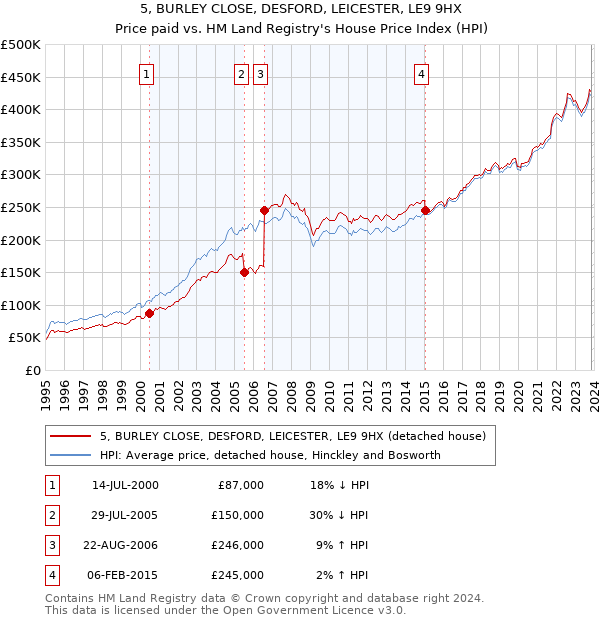 5, BURLEY CLOSE, DESFORD, LEICESTER, LE9 9HX: Price paid vs HM Land Registry's House Price Index
