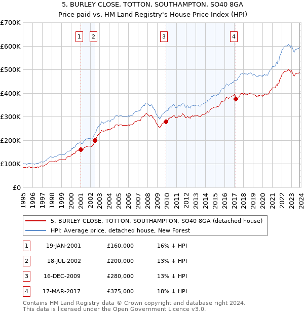 5, BURLEY CLOSE, TOTTON, SOUTHAMPTON, SO40 8GA: Price paid vs HM Land Registry's House Price Index