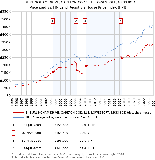 5, BURLINGHAM DRIVE, CARLTON COLVILLE, LOWESTOFT, NR33 8GD: Price paid vs HM Land Registry's House Price Index
