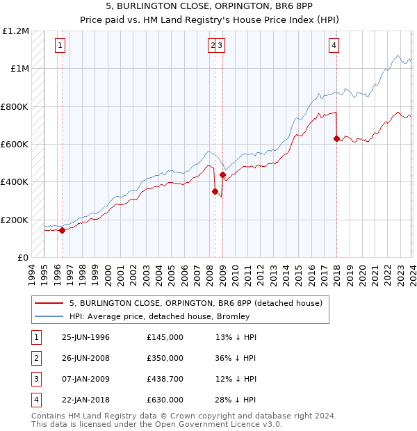 5, BURLINGTON CLOSE, ORPINGTON, BR6 8PP: Price paid vs HM Land Registry's House Price Index