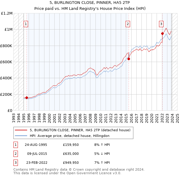 5, BURLINGTON CLOSE, PINNER, HA5 2TP: Price paid vs HM Land Registry's House Price Index