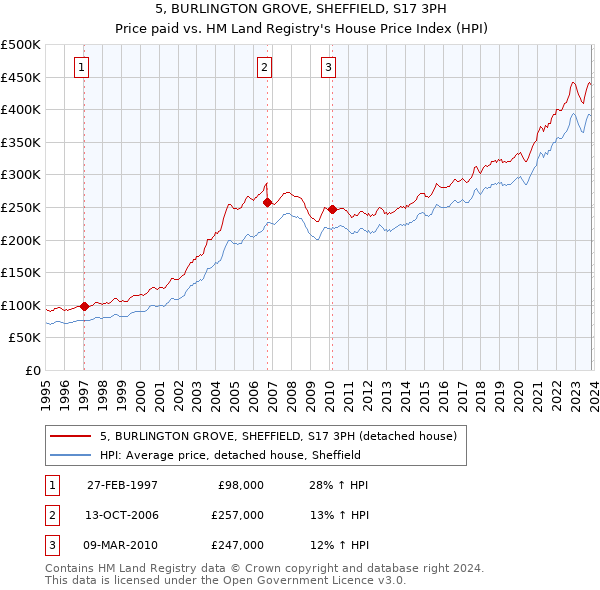 5, BURLINGTON GROVE, SHEFFIELD, S17 3PH: Price paid vs HM Land Registry's House Price Index