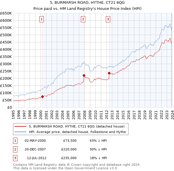 5, BURMARSH ROAD, HYTHE, CT21 6QG: Price paid vs HM Land Registry's House Price Index