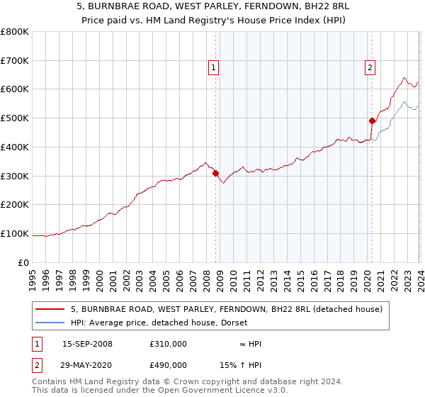 5, BURNBRAE ROAD, WEST PARLEY, FERNDOWN, BH22 8RL: Price paid vs HM Land Registry's House Price Index