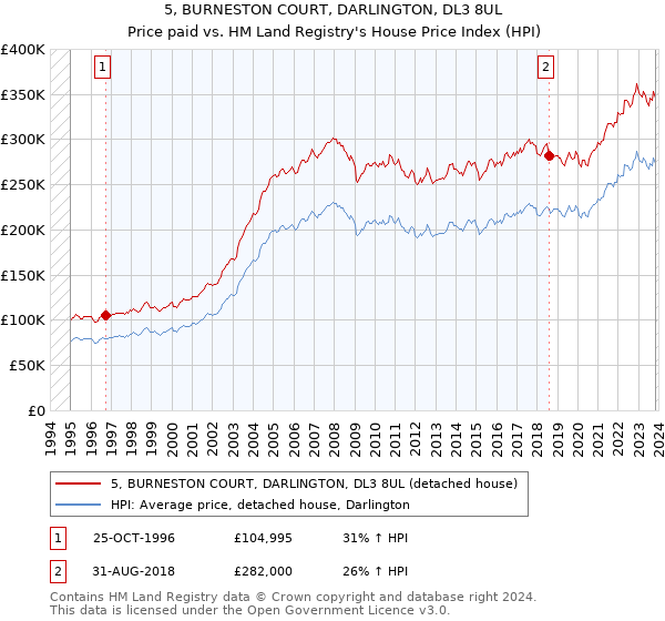 5, BURNESTON COURT, DARLINGTON, DL3 8UL: Price paid vs HM Land Registry's House Price Index
