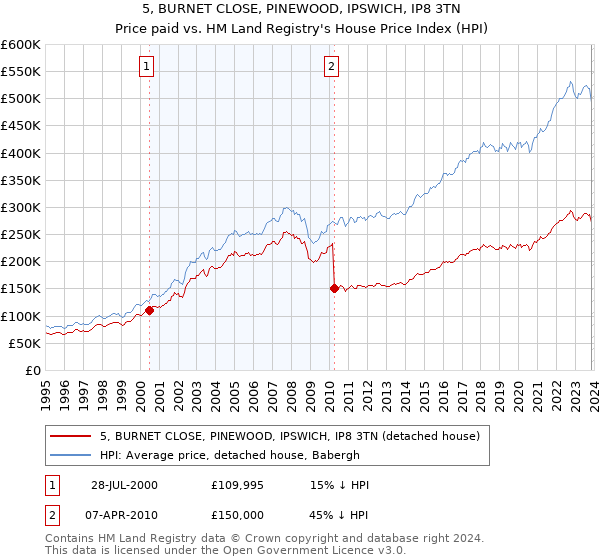 5, BURNET CLOSE, PINEWOOD, IPSWICH, IP8 3TN: Price paid vs HM Land Registry's House Price Index