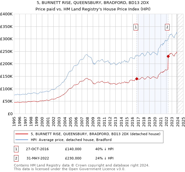 5, BURNETT RISE, QUEENSBURY, BRADFORD, BD13 2DX: Price paid vs HM Land Registry's House Price Index