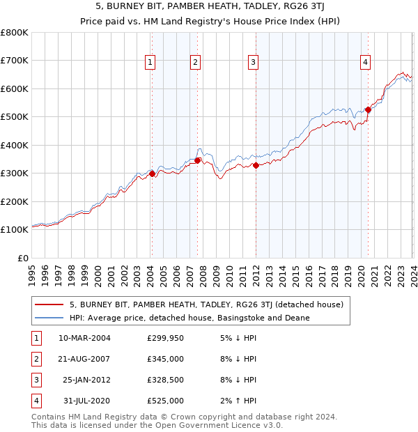 5, BURNEY BIT, PAMBER HEATH, TADLEY, RG26 3TJ: Price paid vs HM Land Registry's House Price Index