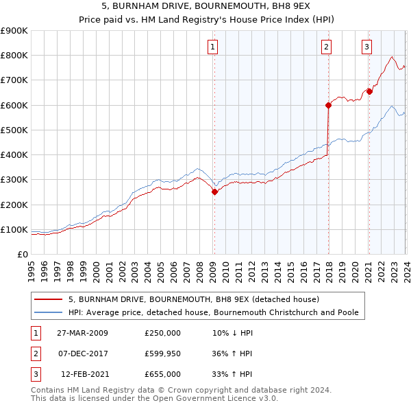 5, BURNHAM DRIVE, BOURNEMOUTH, BH8 9EX: Price paid vs HM Land Registry's House Price Index