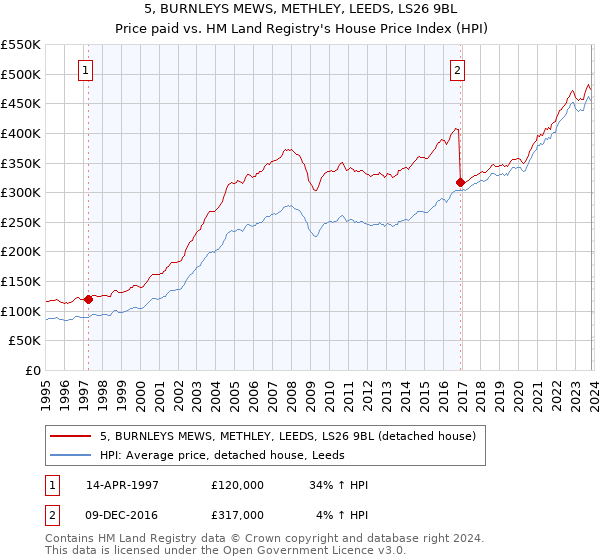 5, BURNLEYS MEWS, METHLEY, LEEDS, LS26 9BL: Price paid vs HM Land Registry's House Price Index