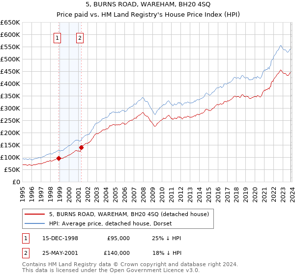 5, BURNS ROAD, WAREHAM, BH20 4SQ: Price paid vs HM Land Registry's House Price Index