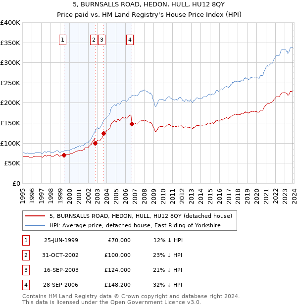 5, BURNSALLS ROAD, HEDON, HULL, HU12 8QY: Price paid vs HM Land Registry's House Price Index