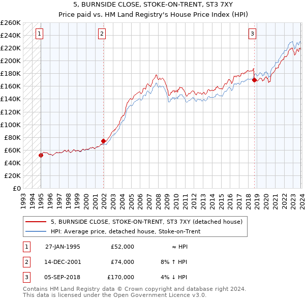 5, BURNSIDE CLOSE, STOKE-ON-TRENT, ST3 7XY: Price paid vs HM Land Registry's House Price Index