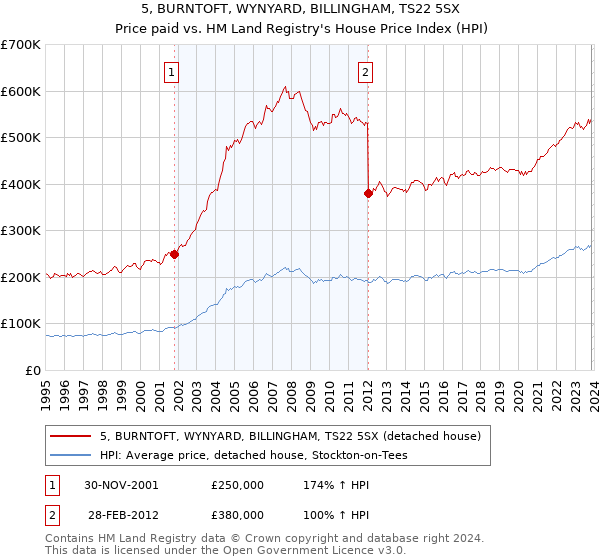 5, BURNTOFT, WYNYARD, BILLINGHAM, TS22 5SX: Price paid vs HM Land Registry's House Price Index