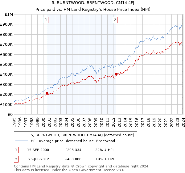 5, BURNTWOOD, BRENTWOOD, CM14 4FJ: Price paid vs HM Land Registry's House Price Index