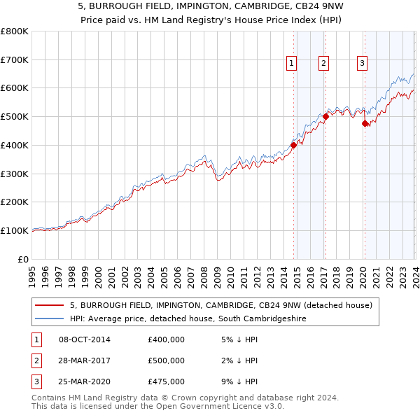 5, BURROUGH FIELD, IMPINGTON, CAMBRIDGE, CB24 9NW: Price paid vs HM Land Registry's House Price Index