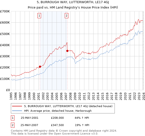 5, BURROUGH WAY, LUTTERWORTH, LE17 4GJ: Price paid vs HM Land Registry's House Price Index
