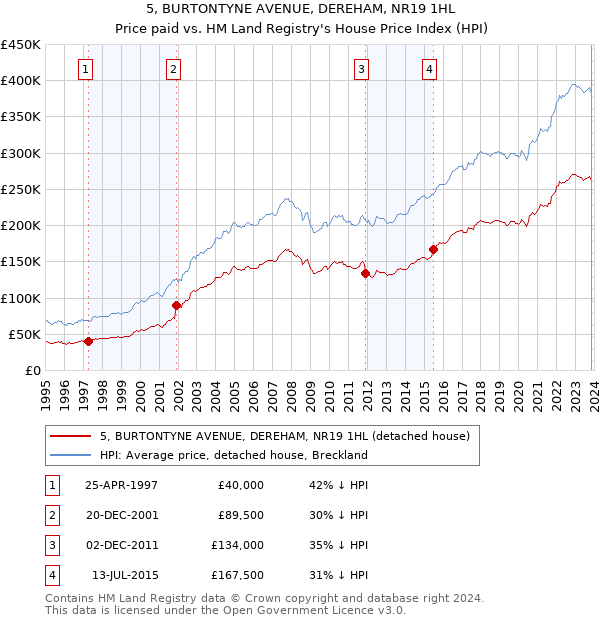 5, BURTONTYNE AVENUE, DEREHAM, NR19 1HL: Price paid vs HM Land Registry's House Price Index