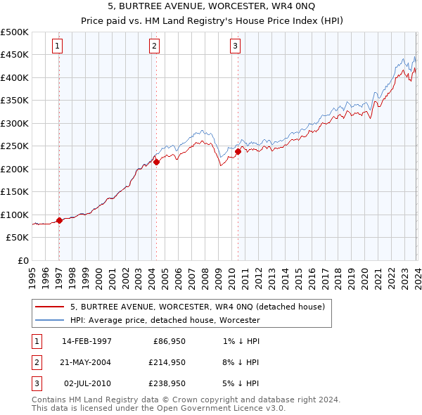 5, BURTREE AVENUE, WORCESTER, WR4 0NQ: Price paid vs HM Land Registry's House Price Index