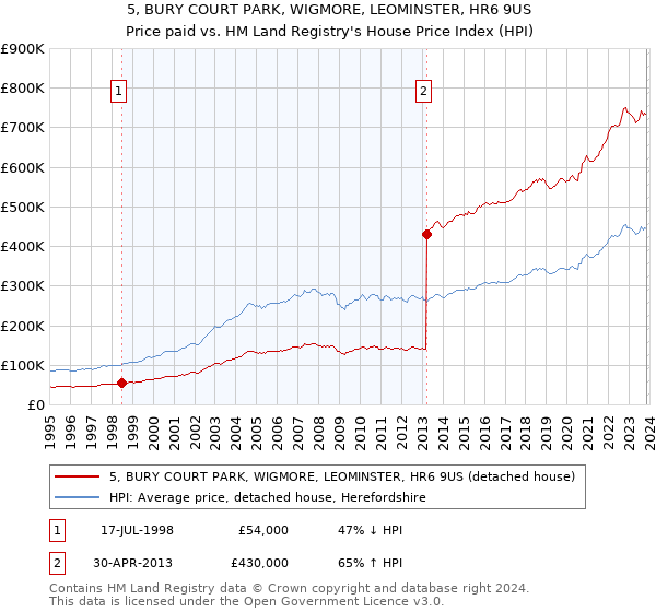 5, BURY COURT PARK, WIGMORE, LEOMINSTER, HR6 9US: Price paid vs HM Land Registry's House Price Index