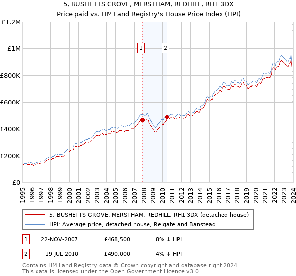 5, BUSHETTS GROVE, MERSTHAM, REDHILL, RH1 3DX: Price paid vs HM Land Registry's House Price Index