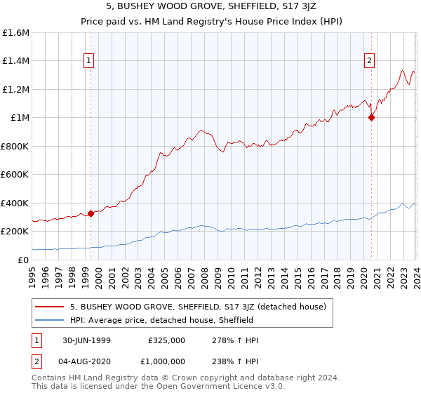 5, BUSHEY WOOD GROVE, SHEFFIELD, S17 3JZ: Price paid vs HM Land Registry's House Price Index