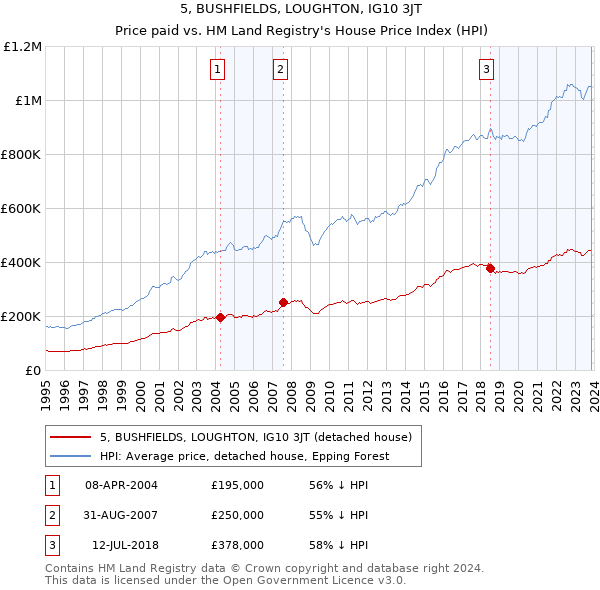 5, BUSHFIELDS, LOUGHTON, IG10 3JT: Price paid vs HM Land Registry's House Price Index