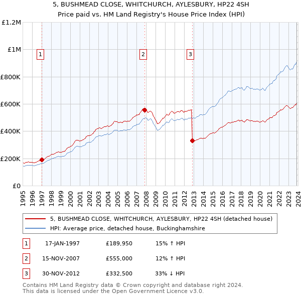 5, BUSHMEAD CLOSE, WHITCHURCH, AYLESBURY, HP22 4SH: Price paid vs HM Land Registry's House Price Index