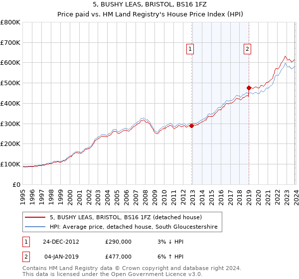 5, BUSHY LEAS, BRISTOL, BS16 1FZ: Price paid vs HM Land Registry's House Price Index