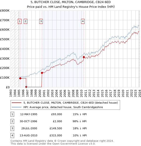 5, BUTCHER CLOSE, MILTON, CAMBRIDGE, CB24 6ED: Price paid vs HM Land Registry's House Price Index