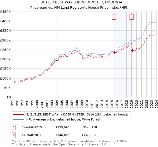 5, BUTLER BEST WAY, KIDDERMINSTER, DY10 2GA: Price paid vs HM Land Registry's House Price Index