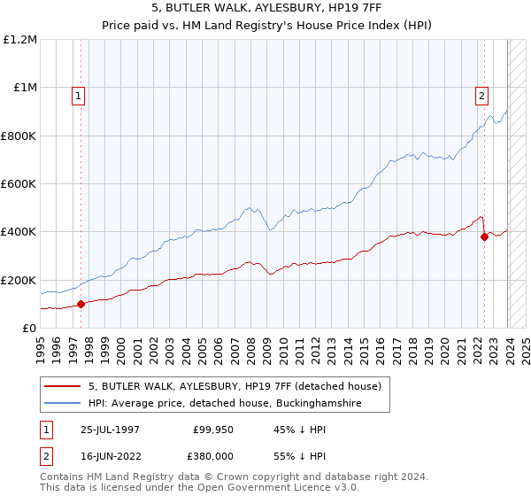 5, BUTLER WALK, AYLESBURY, HP19 7FF: Price paid vs HM Land Registry's House Price Index