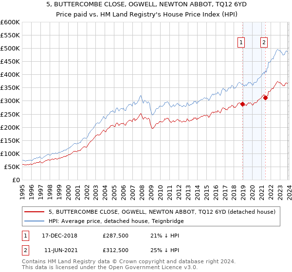 5, BUTTERCOMBE CLOSE, OGWELL, NEWTON ABBOT, TQ12 6YD: Price paid vs HM Land Registry's House Price Index