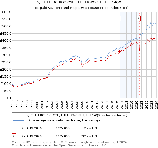 5, BUTTERCUP CLOSE, LUTTERWORTH, LE17 4QX: Price paid vs HM Land Registry's House Price Index