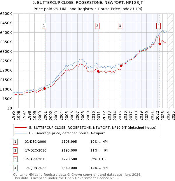 5, BUTTERCUP CLOSE, ROGERSTONE, NEWPORT, NP10 9JT: Price paid vs HM Land Registry's House Price Index