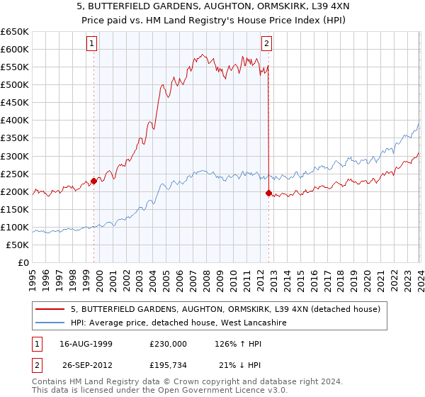5, BUTTERFIELD GARDENS, AUGHTON, ORMSKIRK, L39 4XN: Price paid vs HM Land Registry's House Price Index