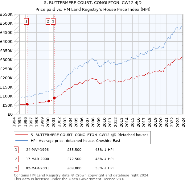 5, BUTTERMERE COURT, CONGLETON, CW12 4JD: Price paid vs HM Land Registry's House Price Index