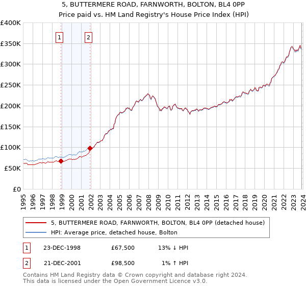 5, BUTTERMERE ROAD, FARNWORTH, BOLTON, BL4 0PP: Price paid vs HM Land Registry's House Price Index