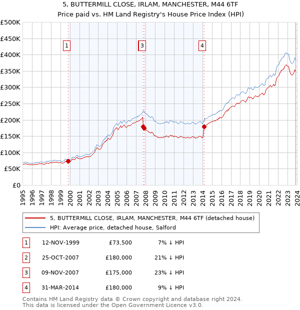 5, BUTTERMILL CLOSE, IRLAM, MANCHESTER, M44 6TF: Price paid vs HM Land Registry's House Price Index
