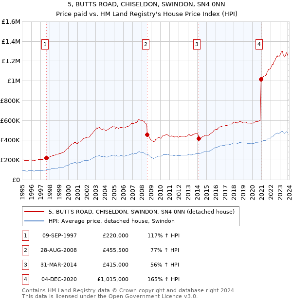 5, BUTTS ROAD, CHISELDON, SWINDON, SN4 0NN: Price paid vs HM Land Registry's House Price Index