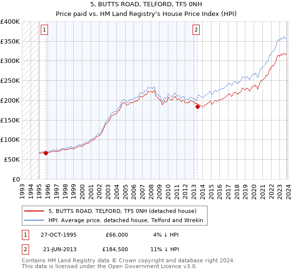 5, BUTTS ROAD, TELFORD, TF5 0NH: Price paid vs HM Land Registry's House Price Index