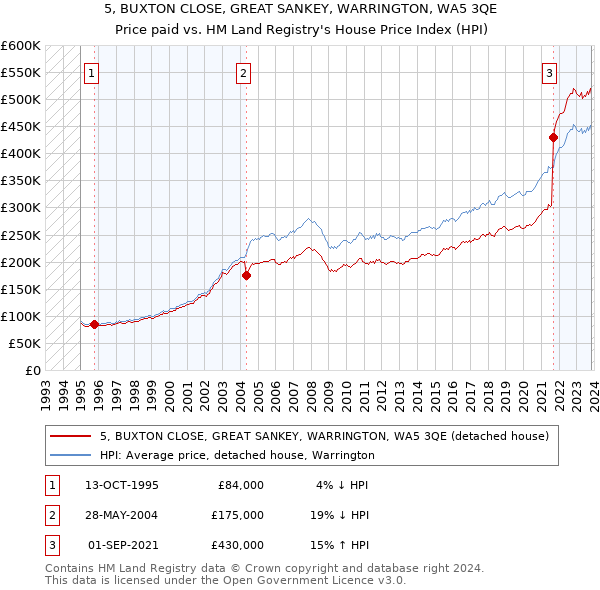 5, BUXTON CLOSE, GREAT SANKEY, WARRINGTON, WA5 3QE: Price paid vs HM Land Registry's House Price Index