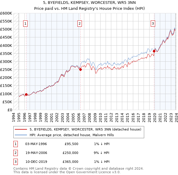 5, BYEFIELDS, KEMPSEY, WORCESTER, WR5 3NN: Price paid vs HM Land Registry's House Price Index
