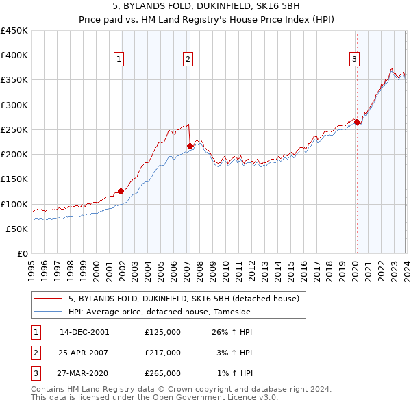 5, BYLANDS FOLD, DUKINFIELD, SK16 5BH: Price paid vs HM Land Registry's House Price Index