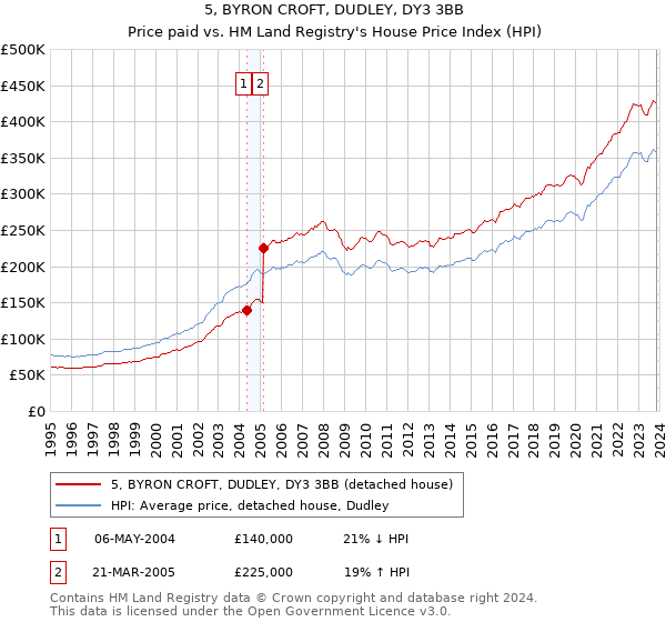 5, BYRON CROFT, DUDLEY, DY3 3BB: Price paid vs HM Land Registry's House Price Index