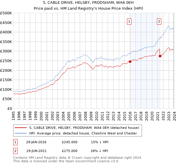 5, CABLE DRIVE, HELSBY, FRODSHAM, WA6 0EH: Price paid vs HM Land Registry's House Price Index