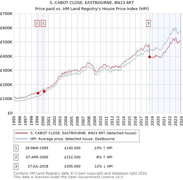 5, CABOT CLOSE, EASTBOURNE, BN23 6RT: Price paid vs HM Land Registry's House Price Index