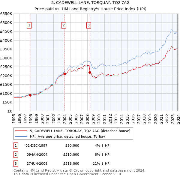 5, CADEWELL LANE, TORQUAY, TQ2 7AG: Price paid vs HM Land Registry's House Price Index